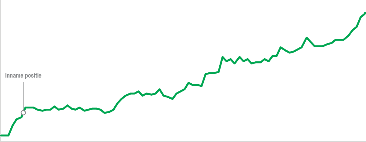 lynx-rendement-fonds-trendvolgende-strategie-grafiek
